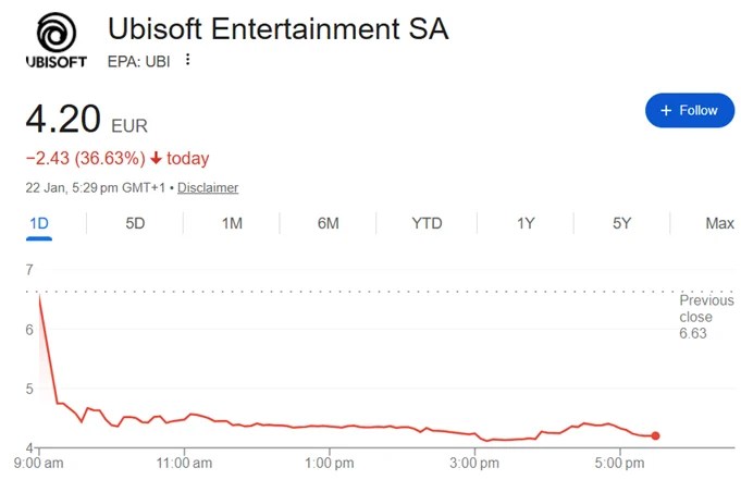 大规模重组之后,育碧股价暴跌至近15年来最低点(图1) 大规模重组之后,育碧股价暴跌至近15年来最低点