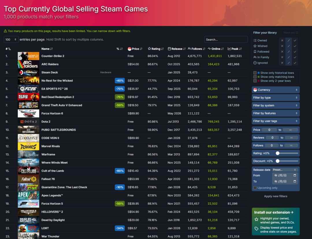 《恶意不息》合作玩法盘活了整个游戏 Steam峰值超6万人(图3) 《恶意不息》合作玩法盘活了整个游戏 Steam峰值超6万人