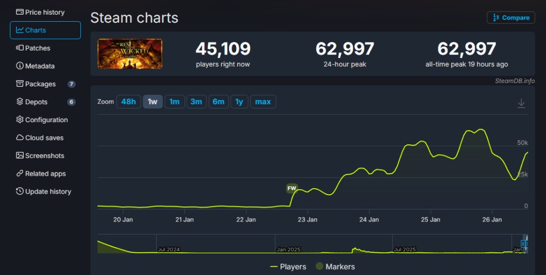 《恶意不息》合作玩法盘活了整个游戏 Steam峰值超6万人(图2) 《恶意不息》合作玩法盘活了整个游戏 Steam峰值超6万人