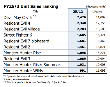 《生化危机4:重制版》过去3个月又卖出了超100万(图2) 《生化危机4:重制版》过去3个月又卖出了超100万