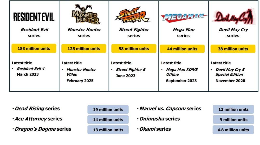 《生化危机4:重制版》过去3个月又卖出了超100万(图3) 《生化危机4:重制版》过去3个月又卖出了超100万