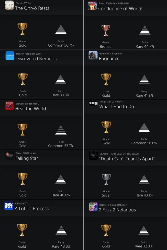 PlayStation游戏通关率调查 《羊蹄山之魂》有50%(图1) PlayStation游戏通关率调查 《羊蹄山之魂》有50%