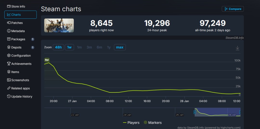 《巅峰守卫》太惨了 发售两天在线玩家已流失90%(图1) 《巅峰守卫》太惨了 发售两天在线玩家已流失90%