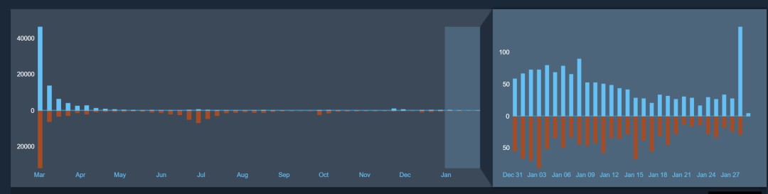 《怪物猎人:荒野》更新后 Steam遭“好评轰炸”(图2) 《怪物猎人:荒野》更新后 Steam遭“好评轰炸”