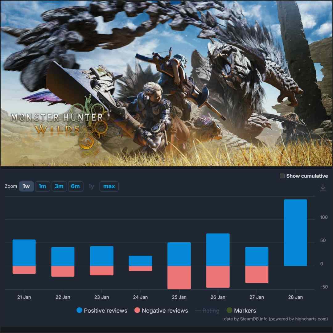 《怪物猎人:荒野》更新后 Steam遭“好评轰炸”(图1) 《怪物猎人:荒野》更新后 Steam遭“好评轰炸”