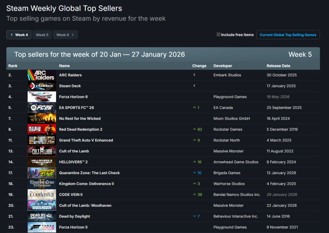 Steam新一周销量榜:《极限竞速 地平线6》差点登顶(图1) Steam新一周销量榜:《极限竞速 地平线6》差点登顶