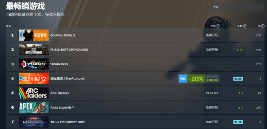 超越《ARC》跻身前四？《星际裂变》登上Steam热销榜第四