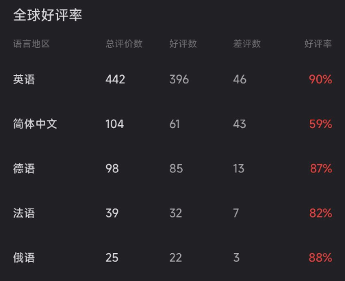 《绿色地狱》开发商新作《星际裂变》上线:外服好评如潮 国区因字体翻车(图6) 游民星空