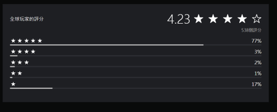 《勇者斗恶龙7:重制版》试玩版PS商店4.23分!但中文版乱码已下架(图2) 游民星空