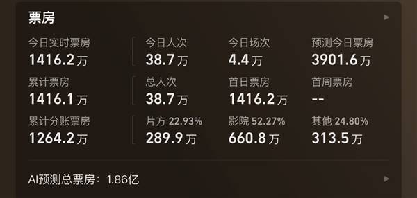 电影《寻秦记》今日上映:AI预测总票房1.86亿(图1) 游民星空