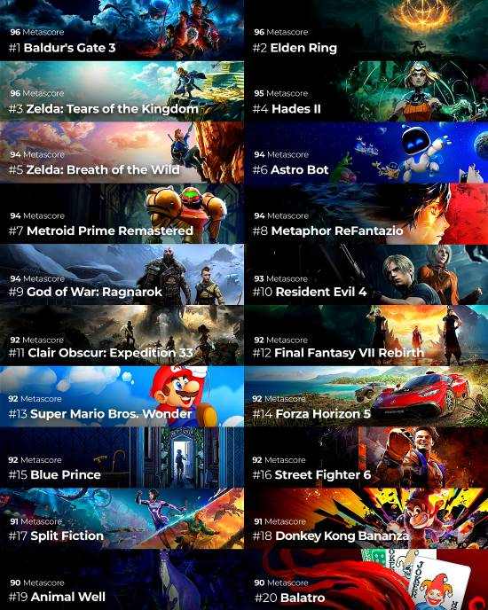 近5年最高分!M站TOP20巅峰榜:三款96分神作并列(图3) 游民星空