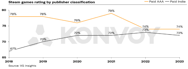3A游戏市场死了，这次不是“狼来了”