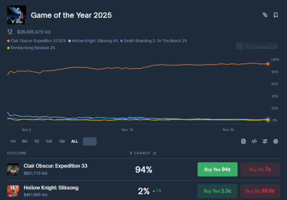 有资本重注3亿，押《光与影：33号远征队》稳拿年度游戏？