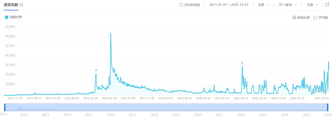顶尖GOAT对决+水天光影秀：《战舰世界》给出了玩家真香的答案