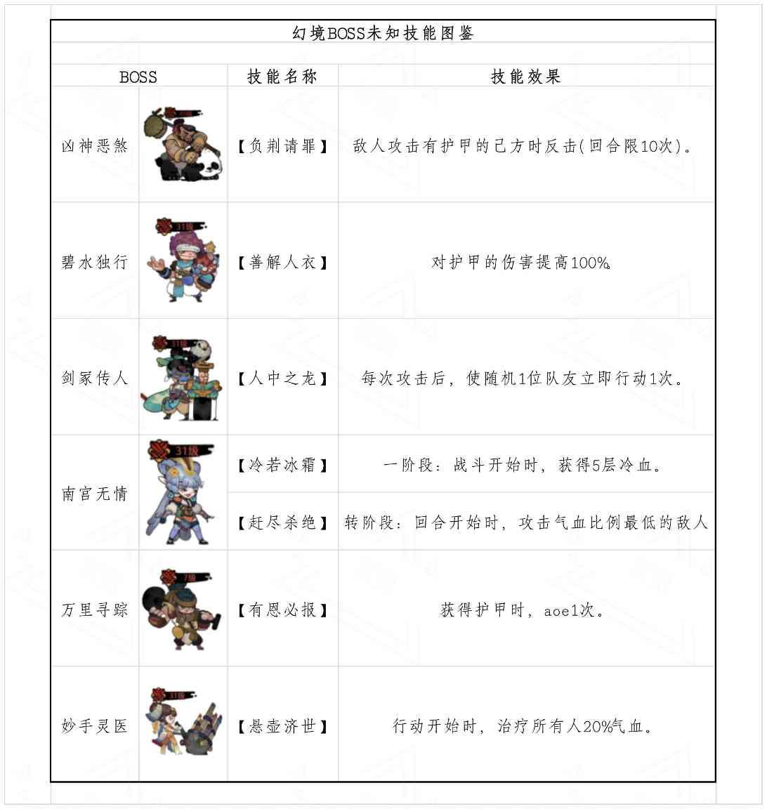 古今2-风起蓬莱【幻境宝典1】幻境BOSS未知技能效果 与 装备前缀词条图鉴(图2) 古今2-风起蓬莱【幻境宝典1】幻境BOSS未知技能效果 与 装备前缀词条图鉴(图2)