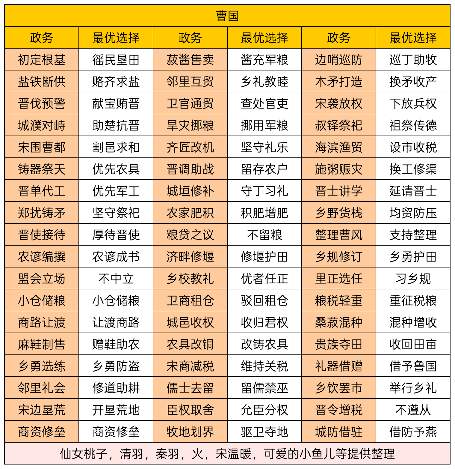 华夏绘世录曹刿，请速与孤论论政务！【曹国政务选择】