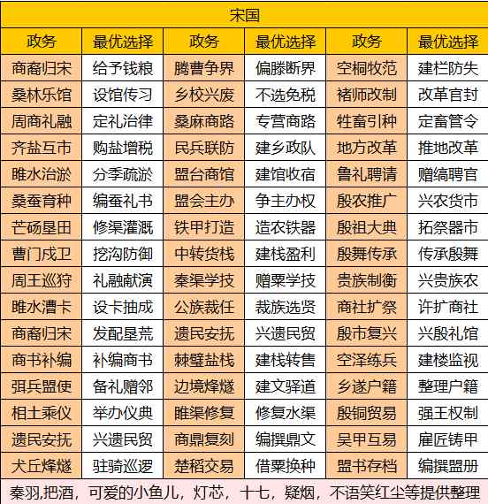 华夏绘世录【绘世秘籍】中淮五国之宋国攻略(图2)