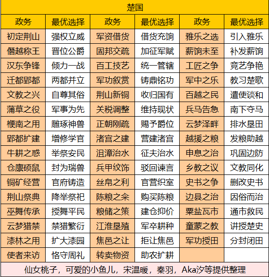 华夏绘世录【绘世秘籍】西南五国之楚国攻略(图1)