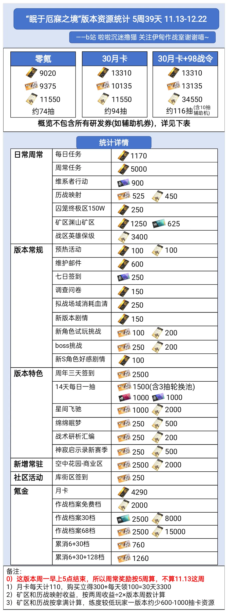 战双帕弥什【伊甸作战室】「丽芙·霁梦」眠于厄寐之境版本奖励资源统计(图1)