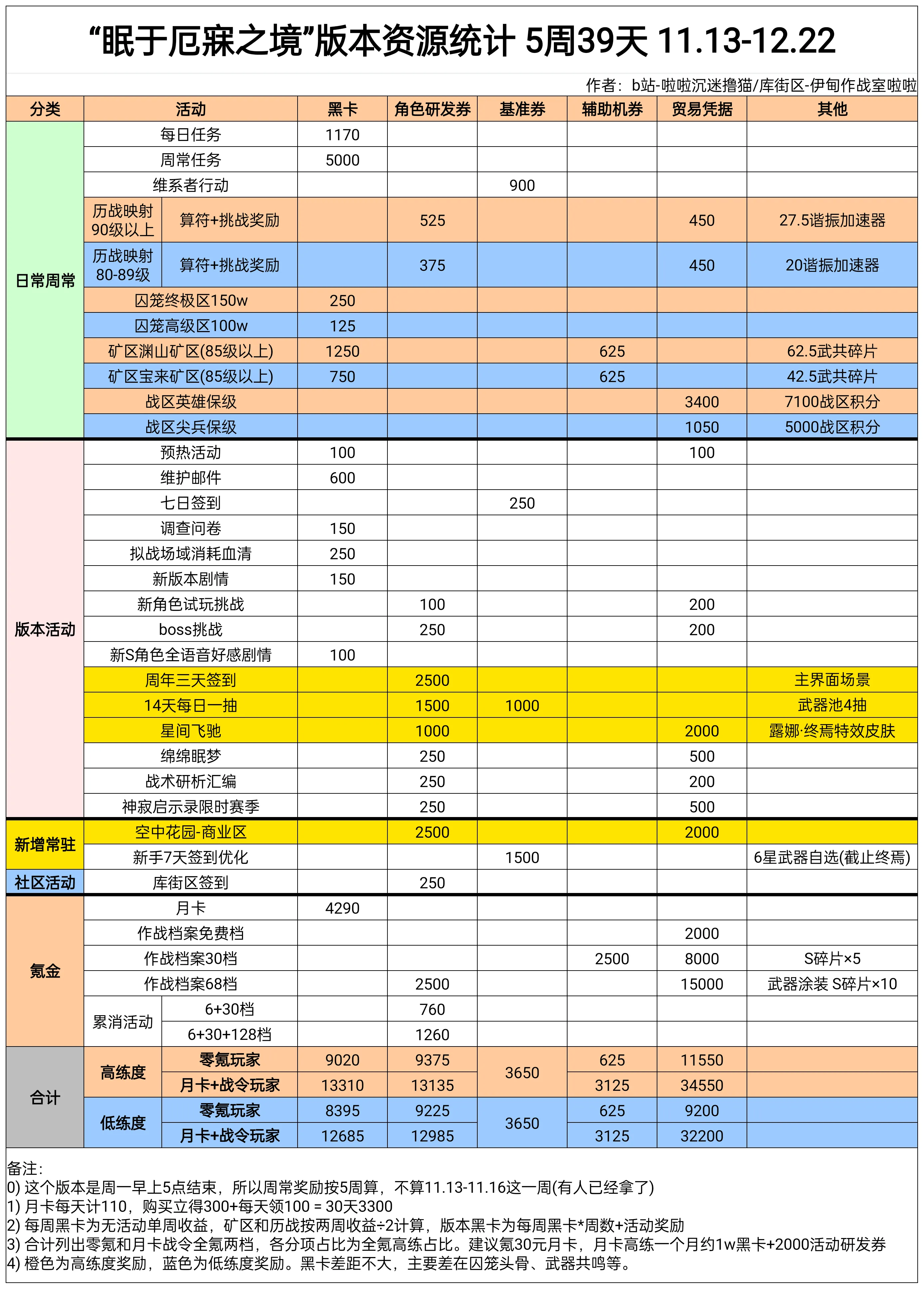 战双帕弥什【伊甸作战室】「丽芙·霁梦」眠于厄寐之境版本奖励资源统计(图2)