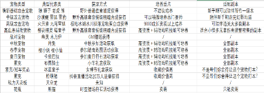 创造世界创造世界2025宠物攻略介绍(图5)