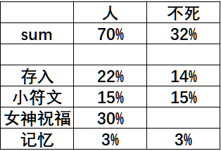 仙境传说RO：守护永恒的爱【艾丝·华伦斯坦】PVE推荐攻略·中(图10)
