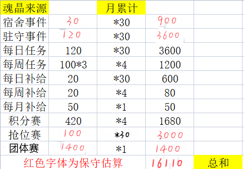 魂器学院资源获取(魂晶、扭蛋(翻牌)、钞票等)
