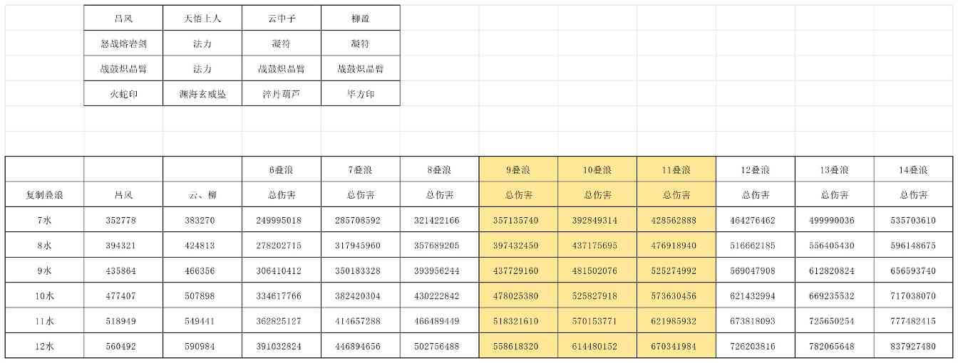 长生：天机降世【授人以渔】吕风有了新欢？火蛇印冷板凳？一帖带你了解最新配装(图6)
