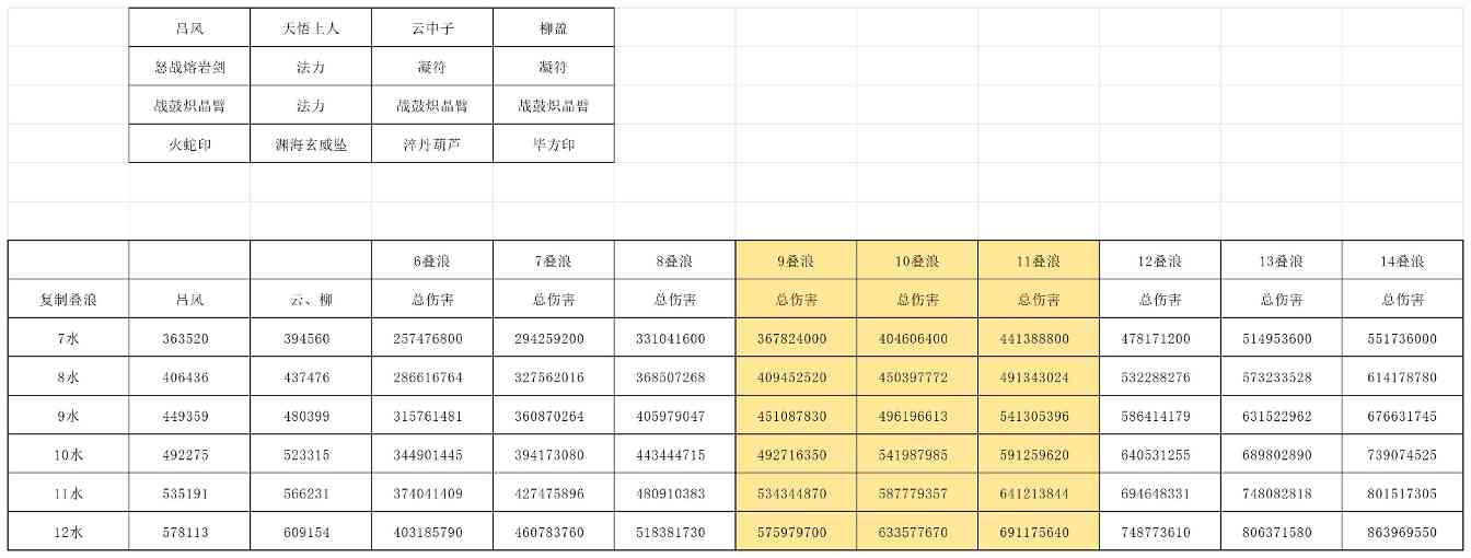 长生：天机降世【授人以渔】吕风有了新欢？火蛇印冷板凳？一帖带你了解最新配装(图7)