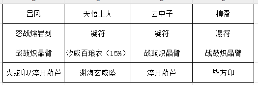 长生：天机降世【授人以渔】吕风有了新欢？火蛇印冷板凳？一帖带你了解最新配装(图11)