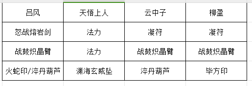 长生：天机降世【授人以渔】吕风有了新欢？火蛇印冷板凳？一帖带你了解最新配装(图10)