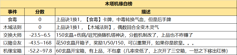 长生：天机降世勇闯五行塔攻略：机缘分数红黑榜（木塔）(图3)