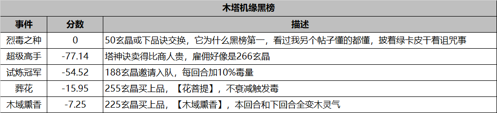 长生：天机降世勇闯五行塔攻略：机缘分数红黑榜（木塔）(图4)