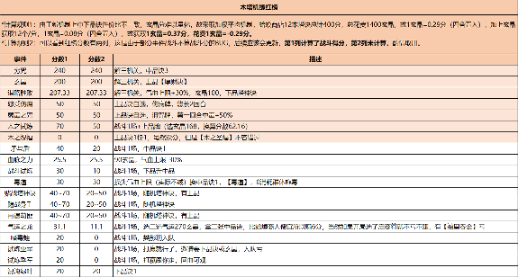 长生：天机降世勇闯五行塔攻略：机缘分数红黑榜（木塔）(图2)