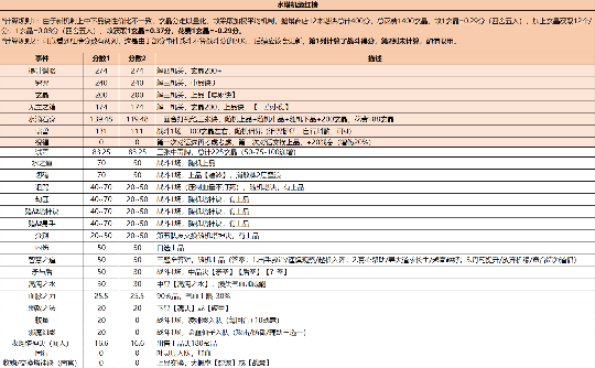 长生：天机降世勇闯五行塔攻略：机缘分数红黑榜（水塔）(图2)