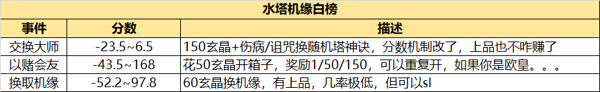 长生：天机降世勇闯五行塔攻略：机缘分数红黑榜（水塔）(图3)
