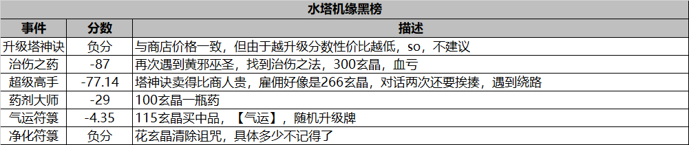 长生：天机降世勇闯五行塔攻略：机缘分数红黑榜（水塔）(图4)