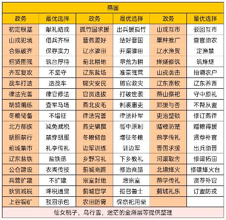 华夏绘世录曾连克七十城，乐毅可否助孤再创功业？【燕国政务】(图1)