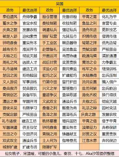 华夏绘世录【绘世秘籍】西南五国之吴国攻略(图2)