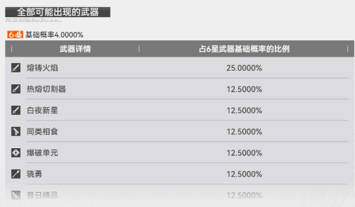 明日方舟：终末地《明日方舟：终末地》卡池深度实测，抽卡、氪金、避雷汇总！(图7)