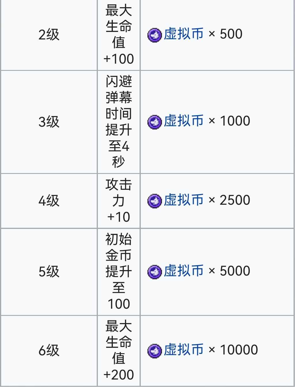 霓虹深渊：无限霓虹深渊全角色介绍！（截止至小红帽）(图7)