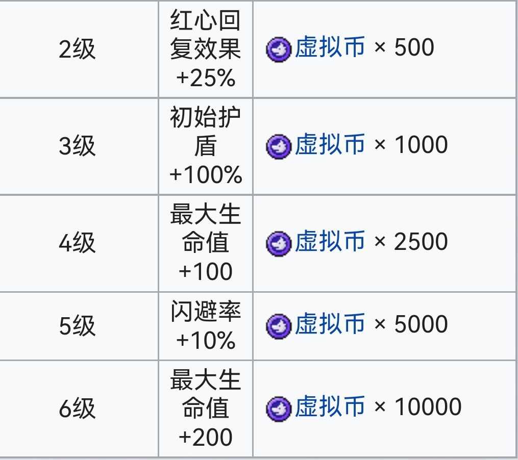 霓虹深渊：无限霓虹深渊全角色介绍！（截止至小红帽）(图11)