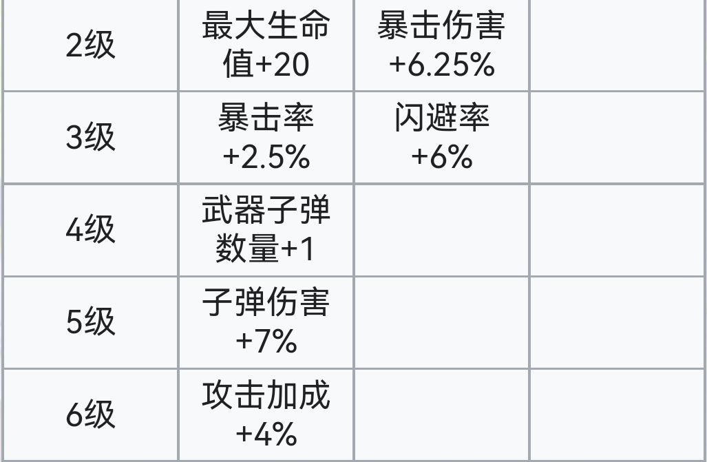 霓虹深渊：无限霓虹深渊全角色介绍！（截止至小红帽）(图24)