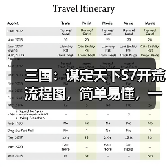三国：谋定天下S7开荒流程图，简单易懂，一图概括！（图1）